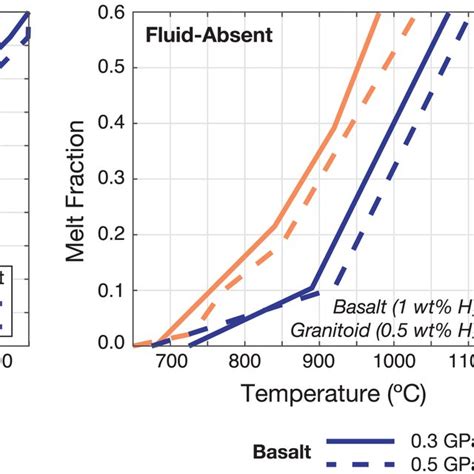 Understanding the influence of thermal gradients on mafic mobility in extreme conditions